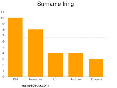 nom Iring