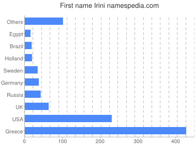 Vornamen Irini