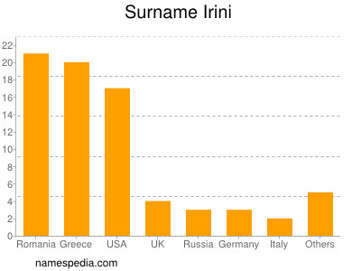 Familiennamen Irini