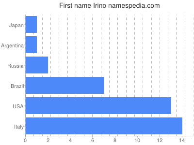 Vornamen Irino
