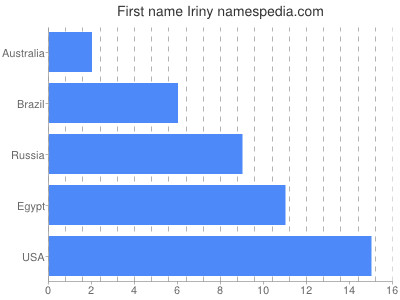 Given name Iriny