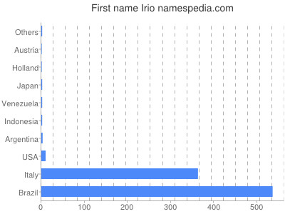 prenom Irio