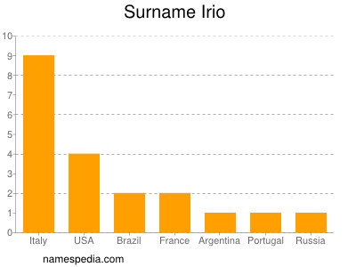 nom Irio