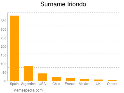 Familiennamen Iriondo