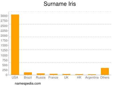Surname Iris