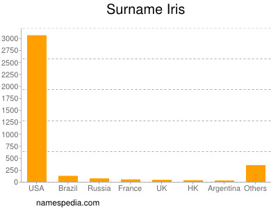 Familiennamen Iris