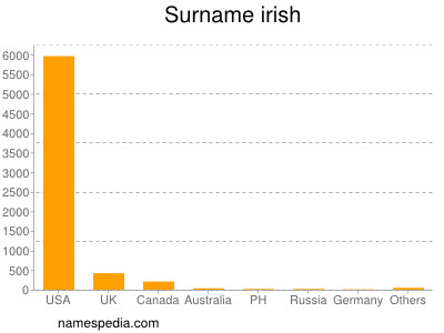 Familiennamen Irish