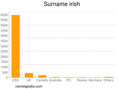 nom Irish