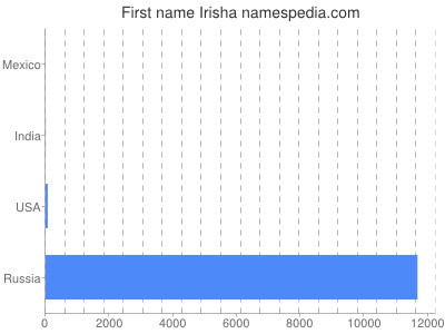 Given name Irisha