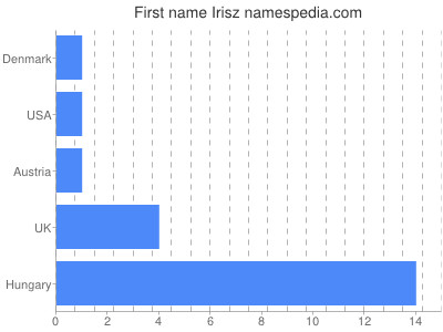 Vornamen Irisz