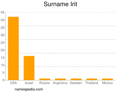 Familiennamen Irit