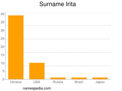 Familiennamen Irita