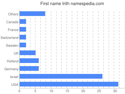 Given name Irith