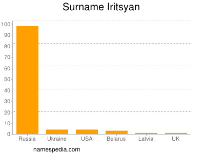 Familiennamen Iritsyan