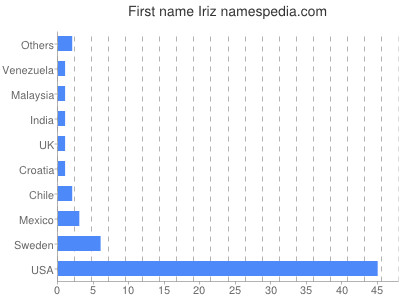 Given name Iriz