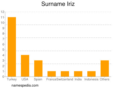 nom Iriz