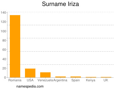 Familiennamen Iriza