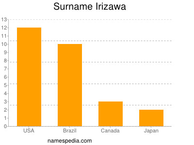 Surname Irizawa