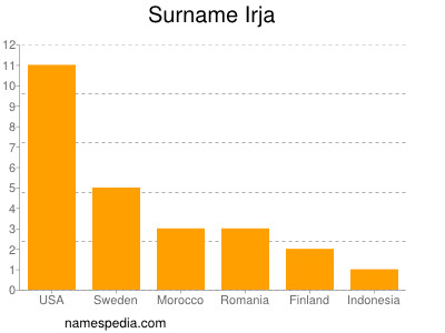 Surname Irja