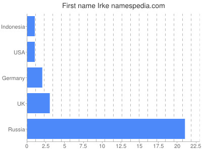 Given name Irke