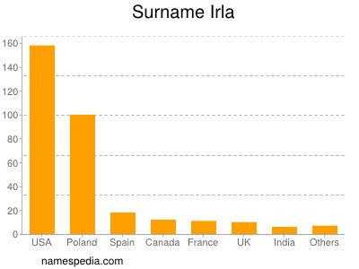 Familiennamen Irla