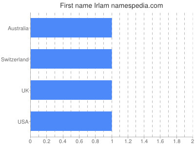 Vornamen Irlam