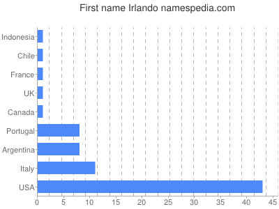 Vornamen Irlando