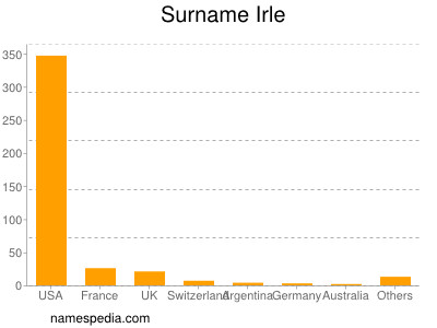 Familiennamen Irle