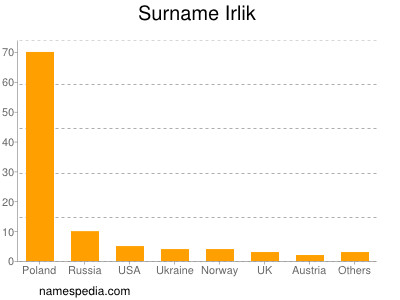 Surname Irlik