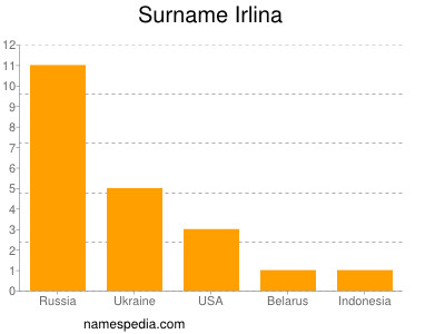 Familiennamen Irlina