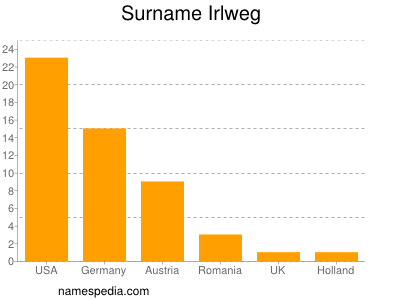 Familiennamen Irlweg