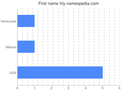 Vornamen Irly