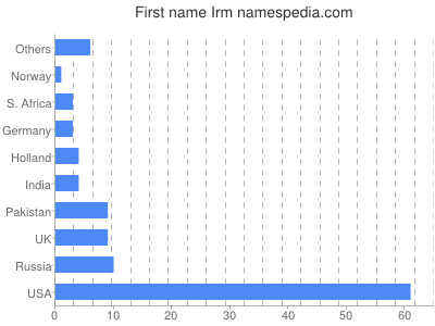 Given name Irm