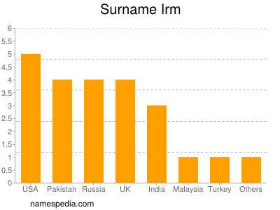 Surname Irm