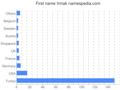 Given name Irmak