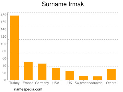 nom Irmak