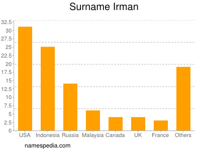 nom Irman