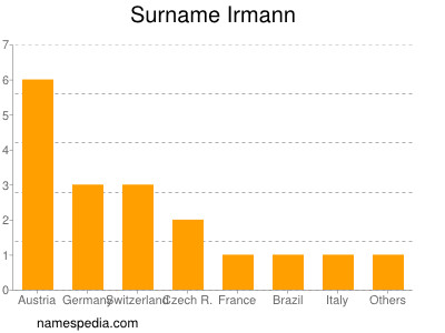 Surname Irmann