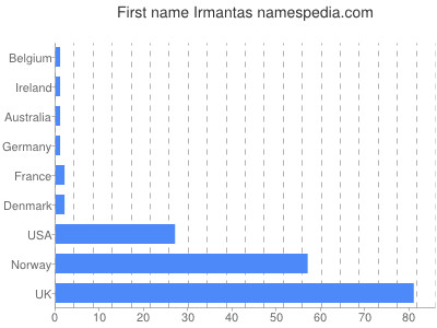 Vornamen Irmantas
