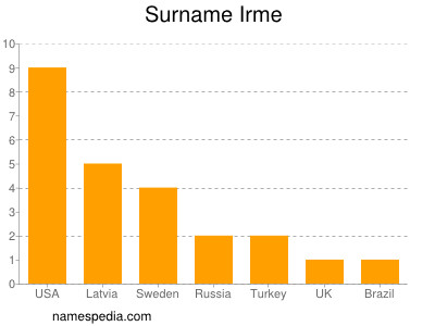 Familiennamen Irme