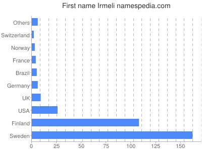 prenom Irmeli