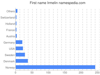 Vornamen Irmelin