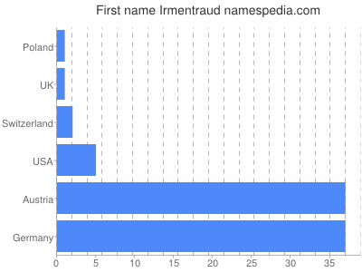 Vornamen Irmentraud