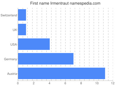 Given name Irmentraut