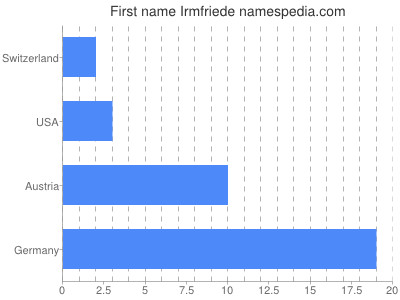 Given name Irmfriede