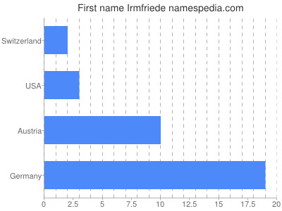 prenom Irmfriede