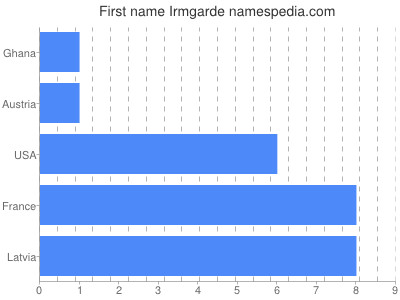 Given name Irmgarde