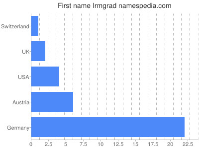 Given name Irmgrad