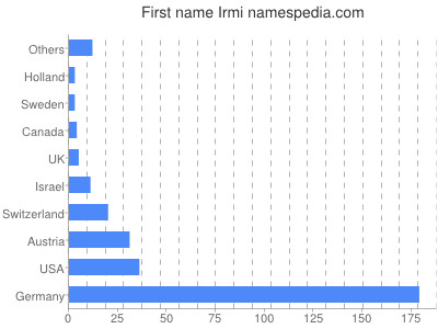 prenom Irmi