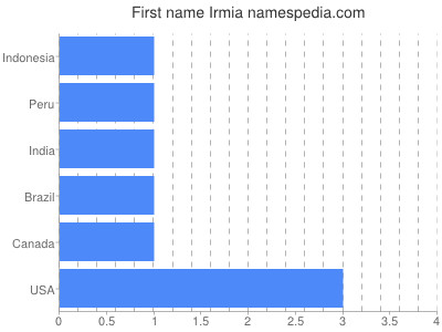 Vornamen Irmia